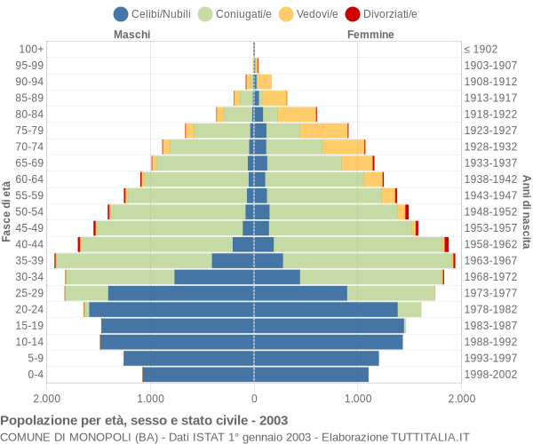 Grafico Popolazione per età, sesso e stato civile Comune di Monopoli (BA)