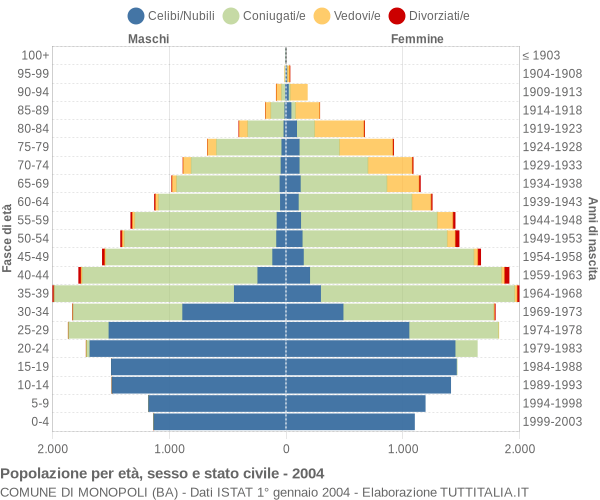 Grafico Popolazione per età, sesso e stato civile Comune di Monopoli (BA)