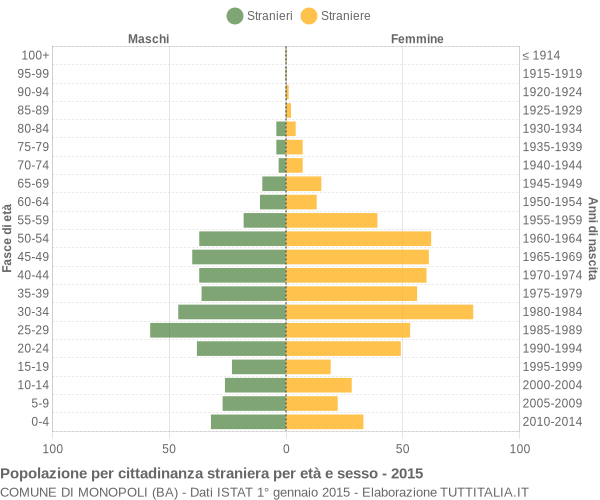 Grafico cittadini stranieri - Monopoli 2015