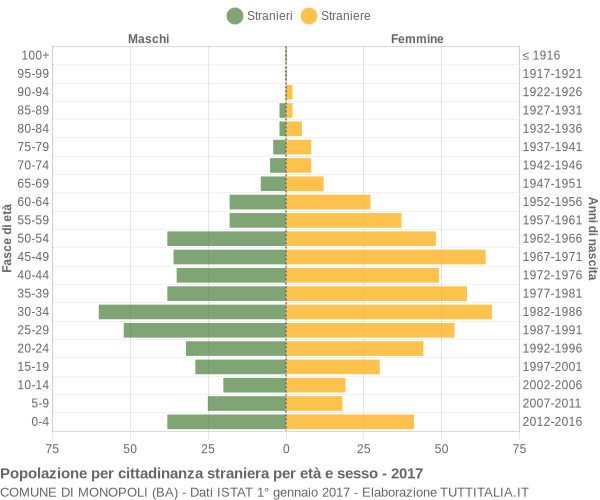 Grafico cittadini stranieri - Monopoli 2017