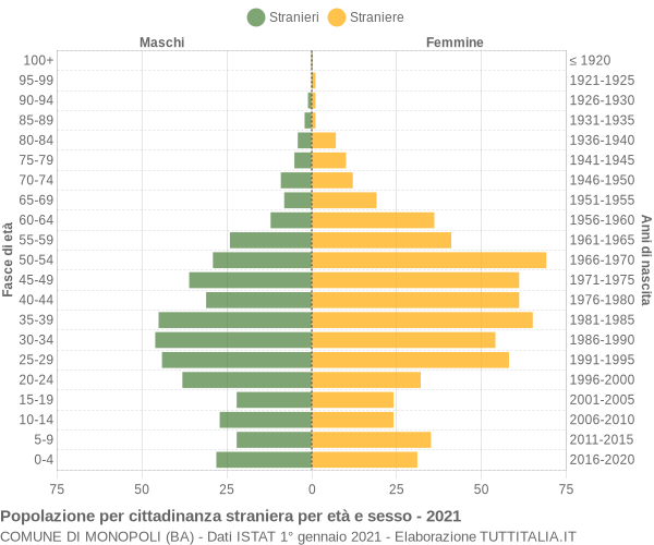 Grafico cittadini stranieri - Monopoli 2021