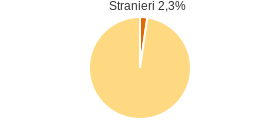 Percentuale cittadini stranieri Comune di Monopoli (BA)