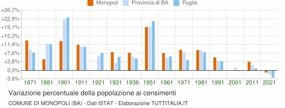 Grafico variazione percentuale della popolazione Comune di Monopoli (BA)
