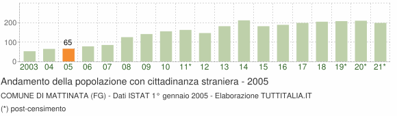 Grafico andamento popolazione stranieri Comune di Mattinata (FG)