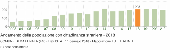 Grafico andamento popolazione stranieri Comune di Mattinata (FG)