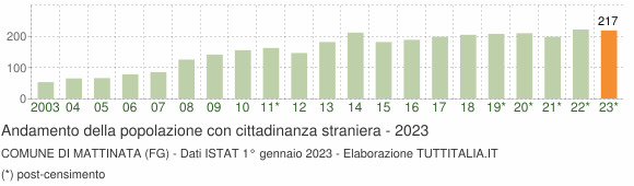 Grafico andamento popolazione stranieri Comune di Mattinata (FG)