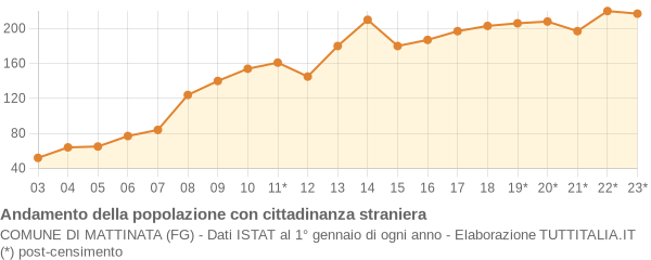 Andamento popolazione stranieri Comune di Mattinata (FG)