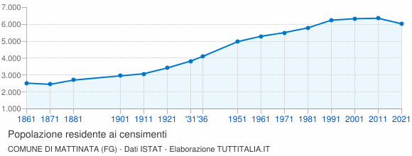 Grafico andamento storico popolazione Comune di Mattinata (FG)