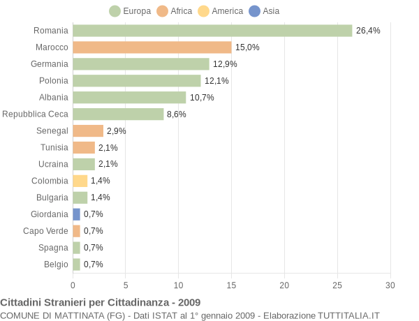 Grafico cittadinanza stranieri - Mattinata 2009