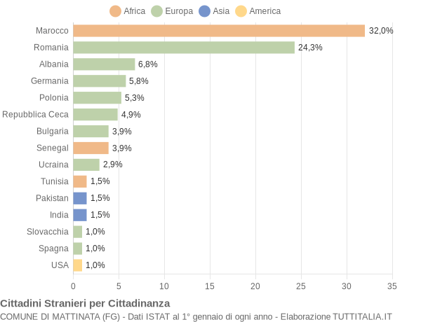 Grafico cittadinanza stranieri - Mattinata 2019