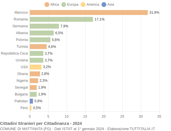 Grafico cittadinanza stranieri - Mattinata 2024