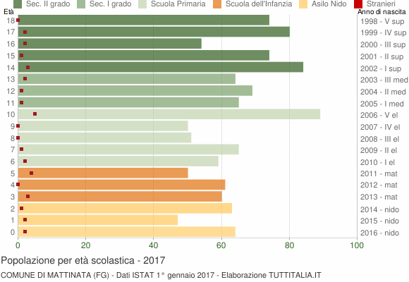 Grafico Popolazione in età scolastica - Mattinata 2017