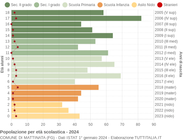 Grafico Popolazione in età scolastica - Mattinata 2024