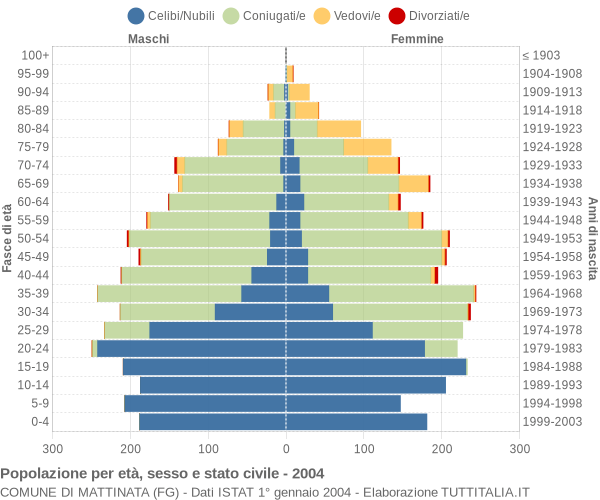 Grafico Popolazione per età, sesso e stato civile Comune di Mattinata (FG)