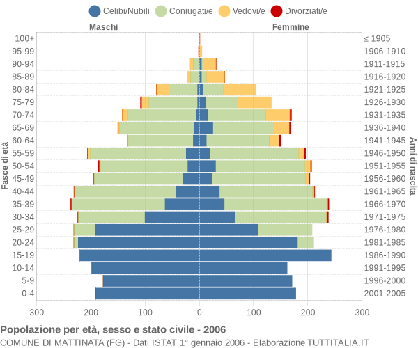 Grafico Popolazione per età, sesso e stato civile Comune di Mattinata (FG)