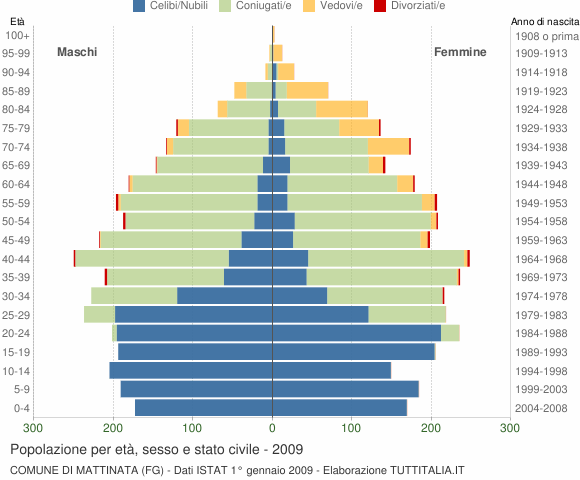 Grafico Popolazione per età, sesso e stato civile Comune di Mattinata (FG)