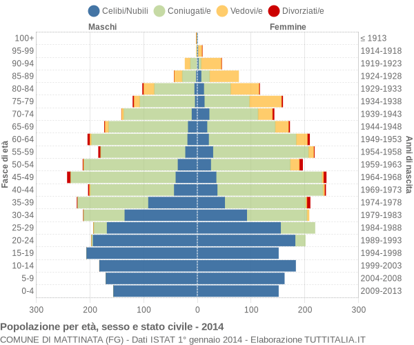 Grafico Popolazione per età, sesso e stato civile Comune di Mattinata (FG)