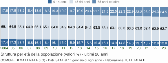 Grafico struttura della popolazione Comune di Mattinata (FG)