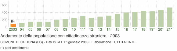 Grafico andamento popolazione stranieri Comune di Ordona (FG)