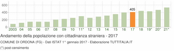 Grafico andamento popolazione stranieri Comune di Ordona (FG)