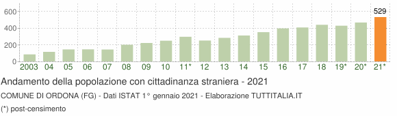 Grafico andamento popolazione stranieri Comune di Ordona (FG)