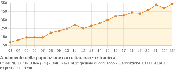 Andamento popolazione stranieri Comune di Ordona (FG)