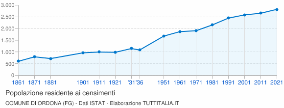 Grafico andamento storico popolazione Comune di Ordona (FG)