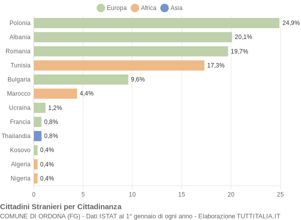 Grafico cittadinanza stranieri - Ordona 2012