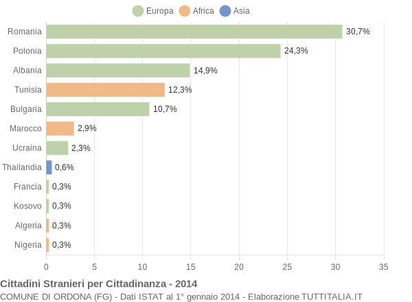 Grafico cittadinanza stranieri - Ordona 2014