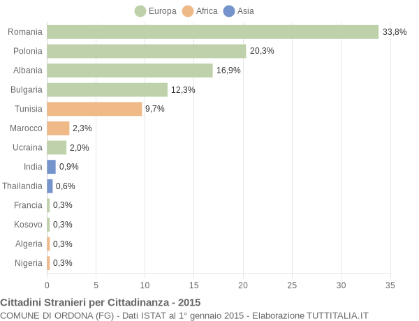 Grafico cittadinanza stranieri - Ordona 2015