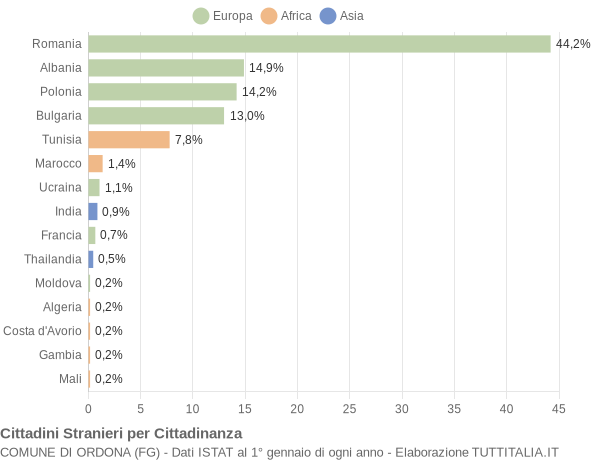 Grafico cittadinanza stranieri - Ordona 2018