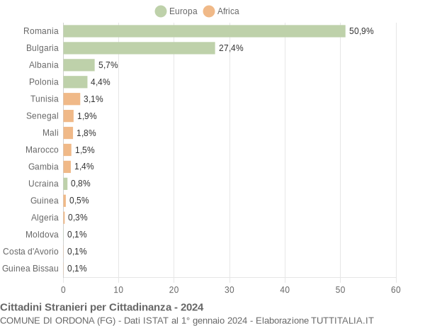 Grafico cittadinanza stranieri - Ordona 2024