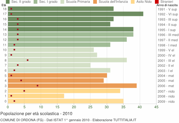 Grafico Popolazione in età scolastica - Ordona 2010