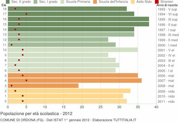 Grafico Popolazione in età scolastica - Ordona 2012