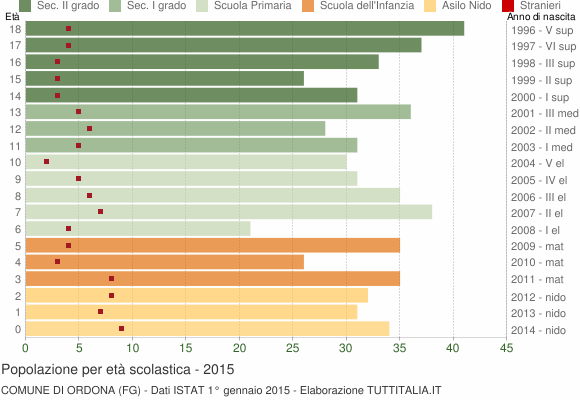 Grafico Popolazione in età scolastica - Ordona 2015