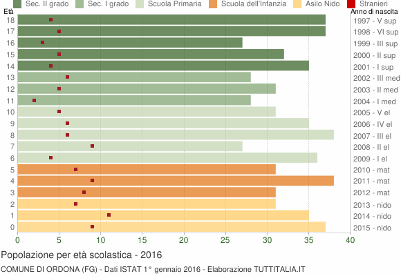 Grafico Popolazione in età scolastica - Ordona 2016