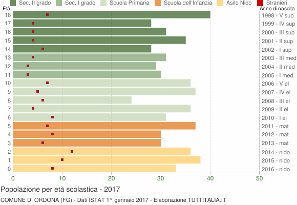 Grafico Popolazione in età scolastica - Ordona 2017