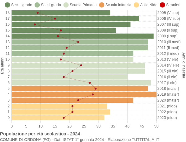 Grafico Popolazione in età scolastica - Ordona 2024