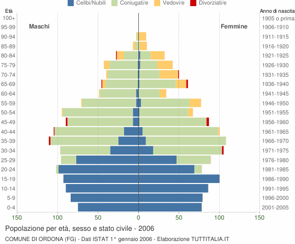 Grafico Popolazione per età, sesso e stato civile Comune di Ordona (FG)