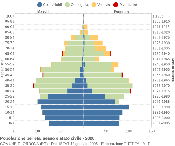 Grafico Popolazione per età, sesso e stato civile Comune di Ordona (FG)