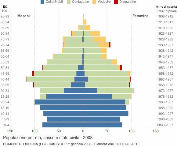 Grafico Popolazione per età, sesso e stato civile Comune di Ordona (FG)