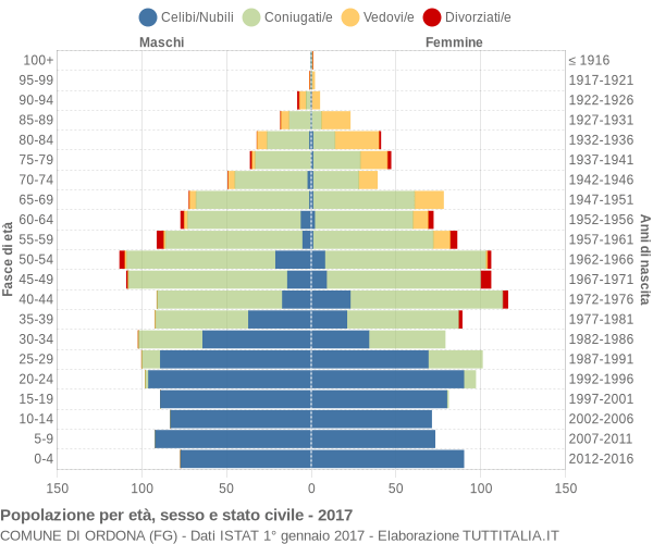 Grafico Popolazione per età, sesso e stato civile Comune di Ordona (FG)