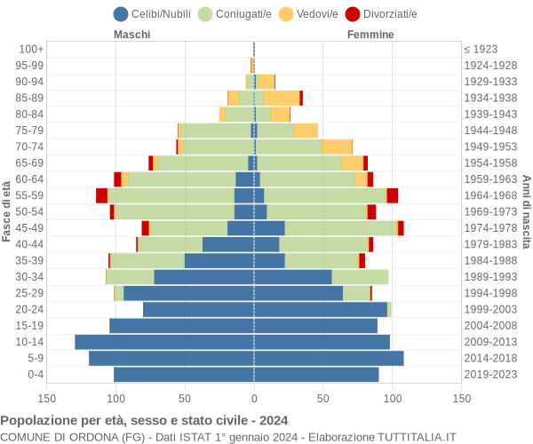 Grafico Popolazione per età, sesso e stato civile Comune di Ordona (FG)