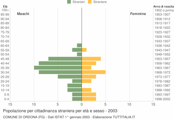 Grafico cittadini stranieri - Ordona 2003