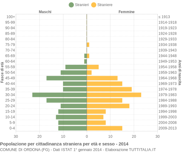 Grafico cittadini stranieri - Ordona 2014