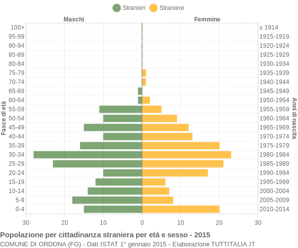 Grafico cittadini stranieri - Ordona 2015