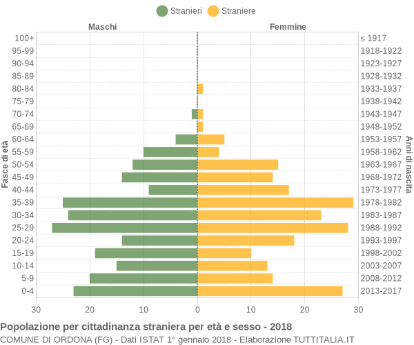 Grafico cittadini stranieri - Ordona 2018