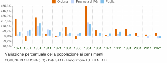 Grafico variazione percentuale della popolazione Comune di Ordona (FG)