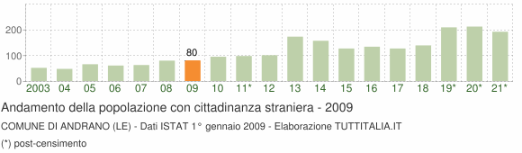 Grafico andamento popolazione stranieri Comune di Andrano (LE)