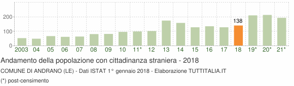 Grafico andamento popolazione stranieri Comune di Andrano (LE)